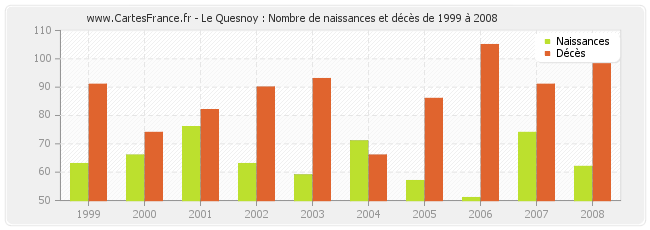 Le Quesnoy : Nombre de naissances et décès de 1999 à 2008